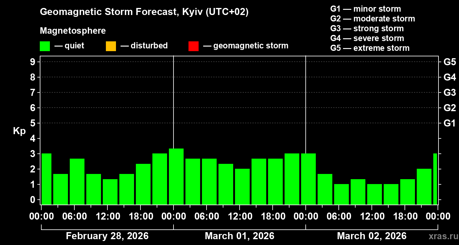 Forecast of the geomagnetic index&nbsp;Kp