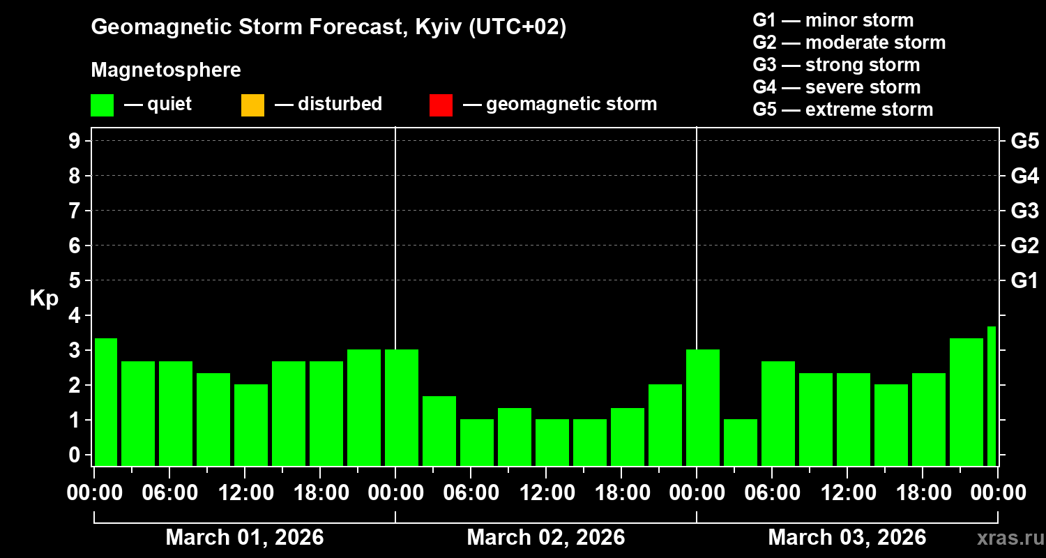 Forecast of the geomagnetic index&nbsp;Kp