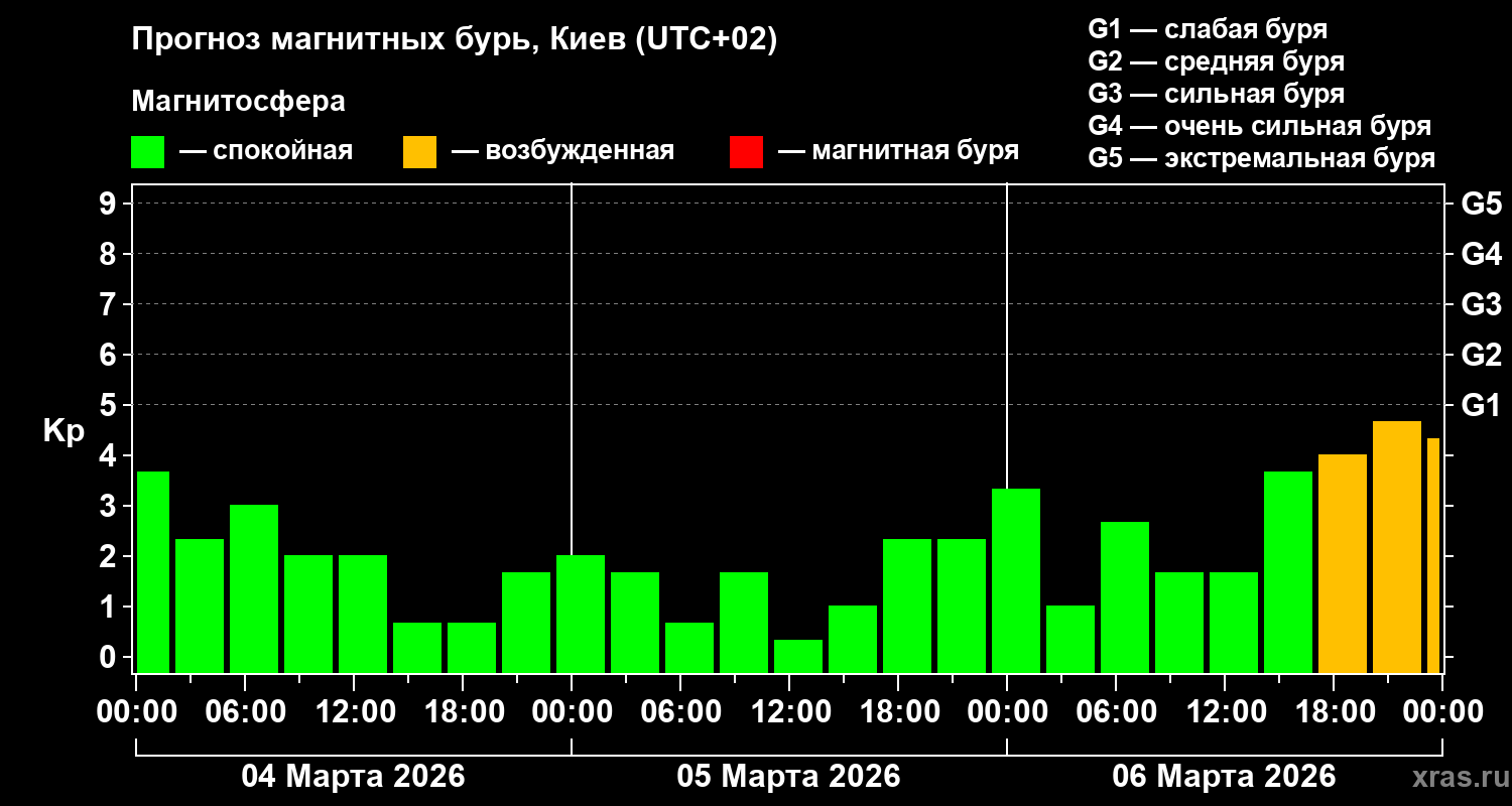 Прогноз геомагнитного индекса&nbsp;Kp