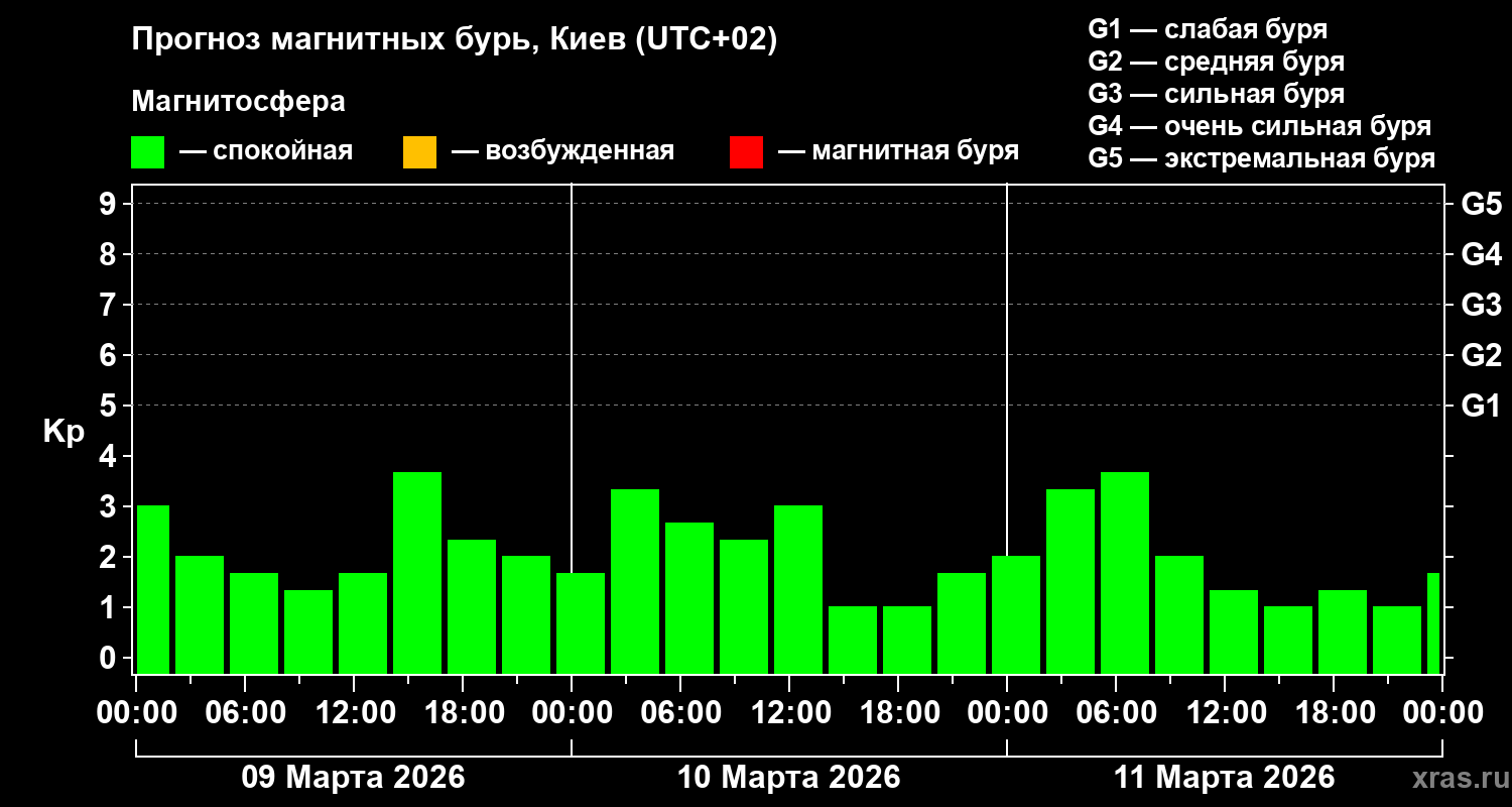 Прогноз геомагнитного индекса&nbsp;Kp