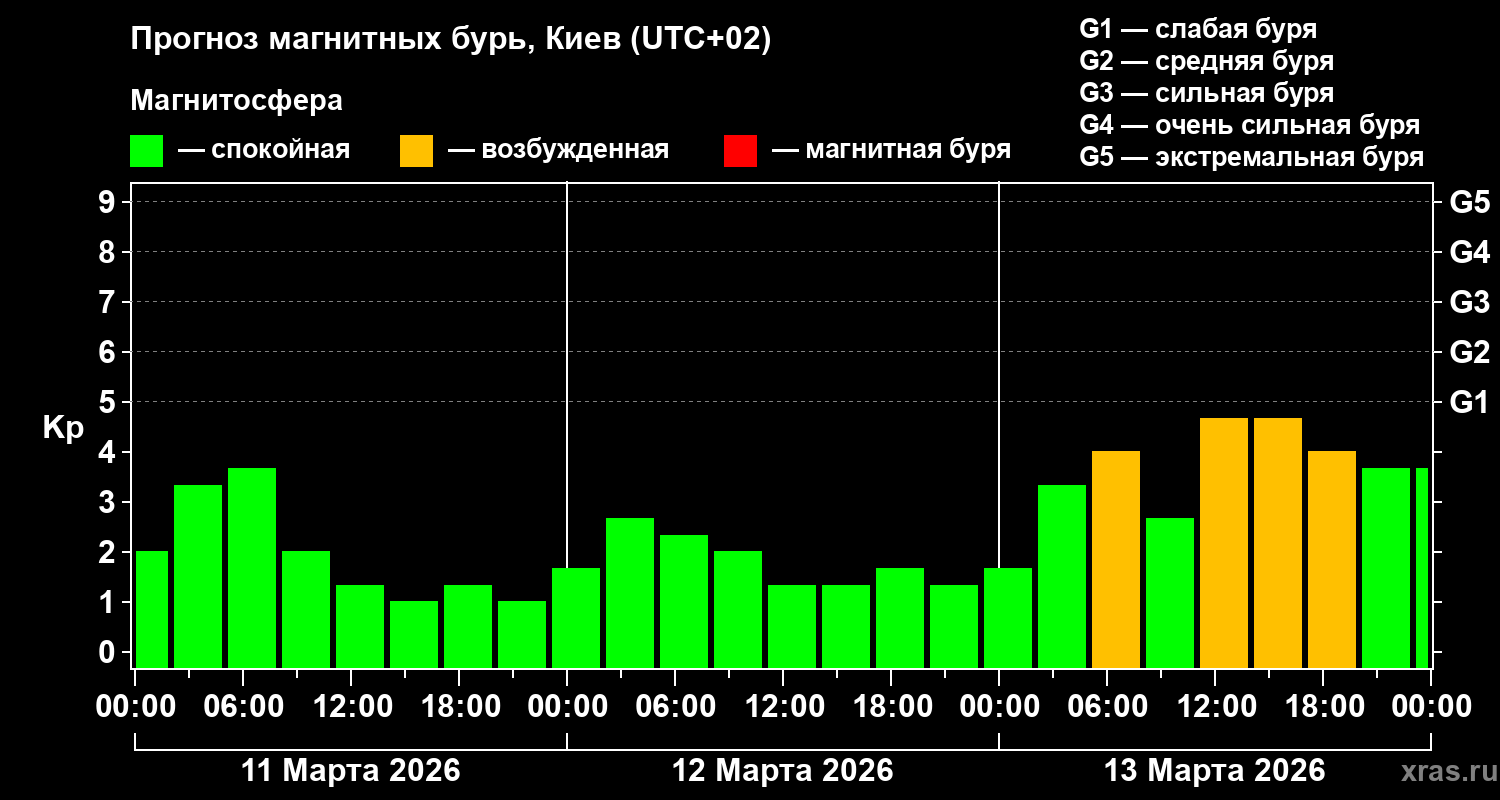 Прогноз геомагнитного индекса&nbsp;Kp