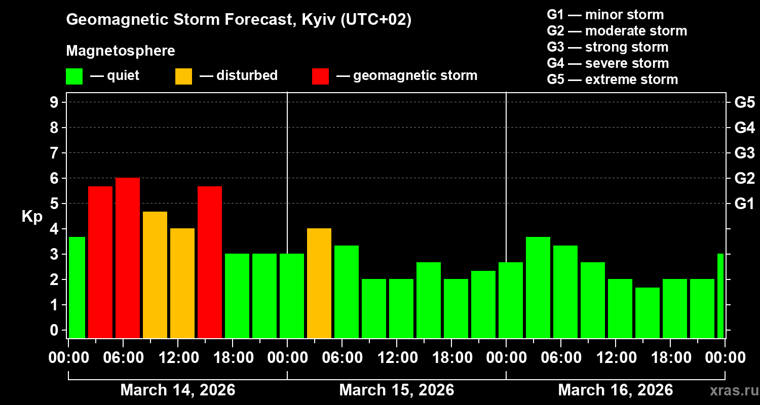 Forecast of the geomagnetic index&nbsp;Kp