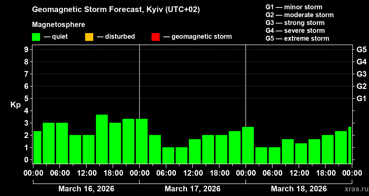 Forecast of the geomagnetic index&nbsp;Kp