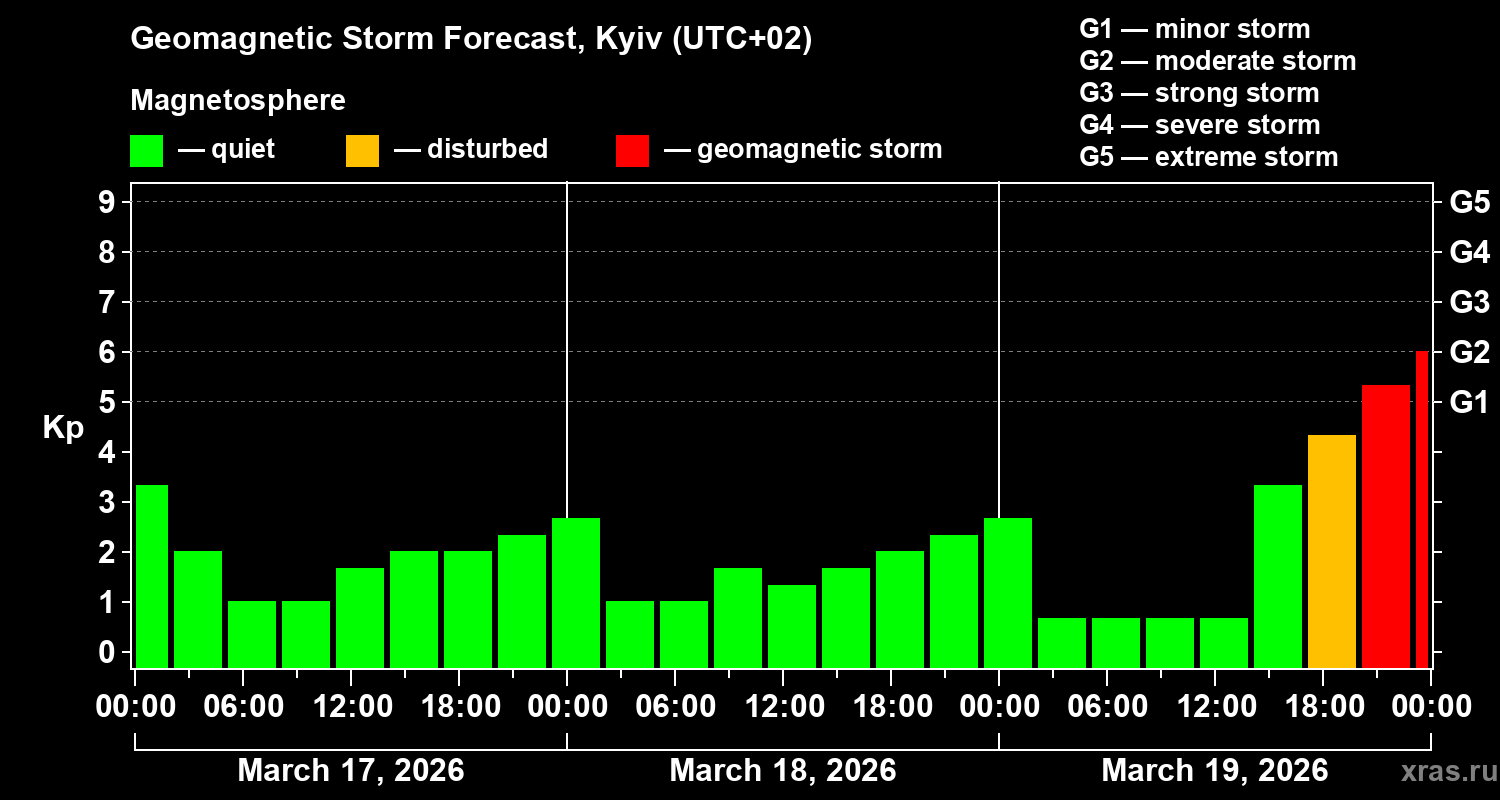 Forecast of the geomagnetic index&nbsp;Kp