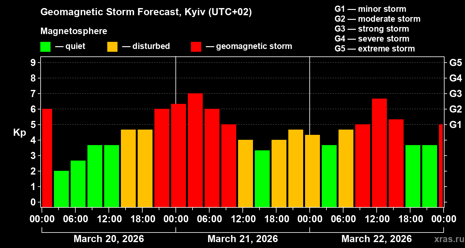 Forecast of the geomagnetic index&nbsp;Kp