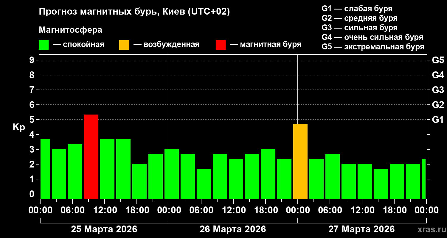 Прогноз геомагнитного индекса&nbsp;Kp