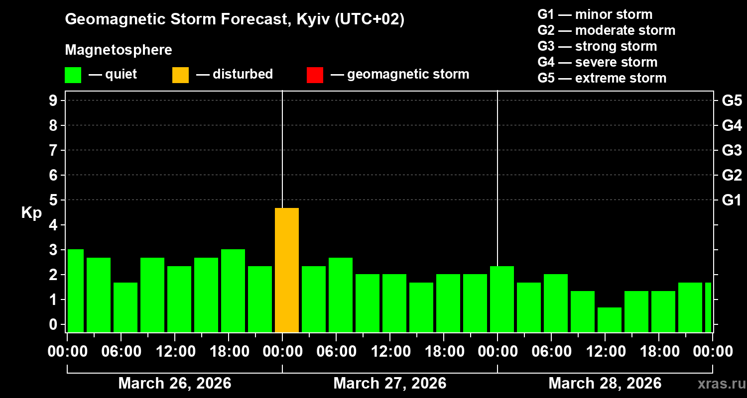 Forecast of the geomagnetic index Kp