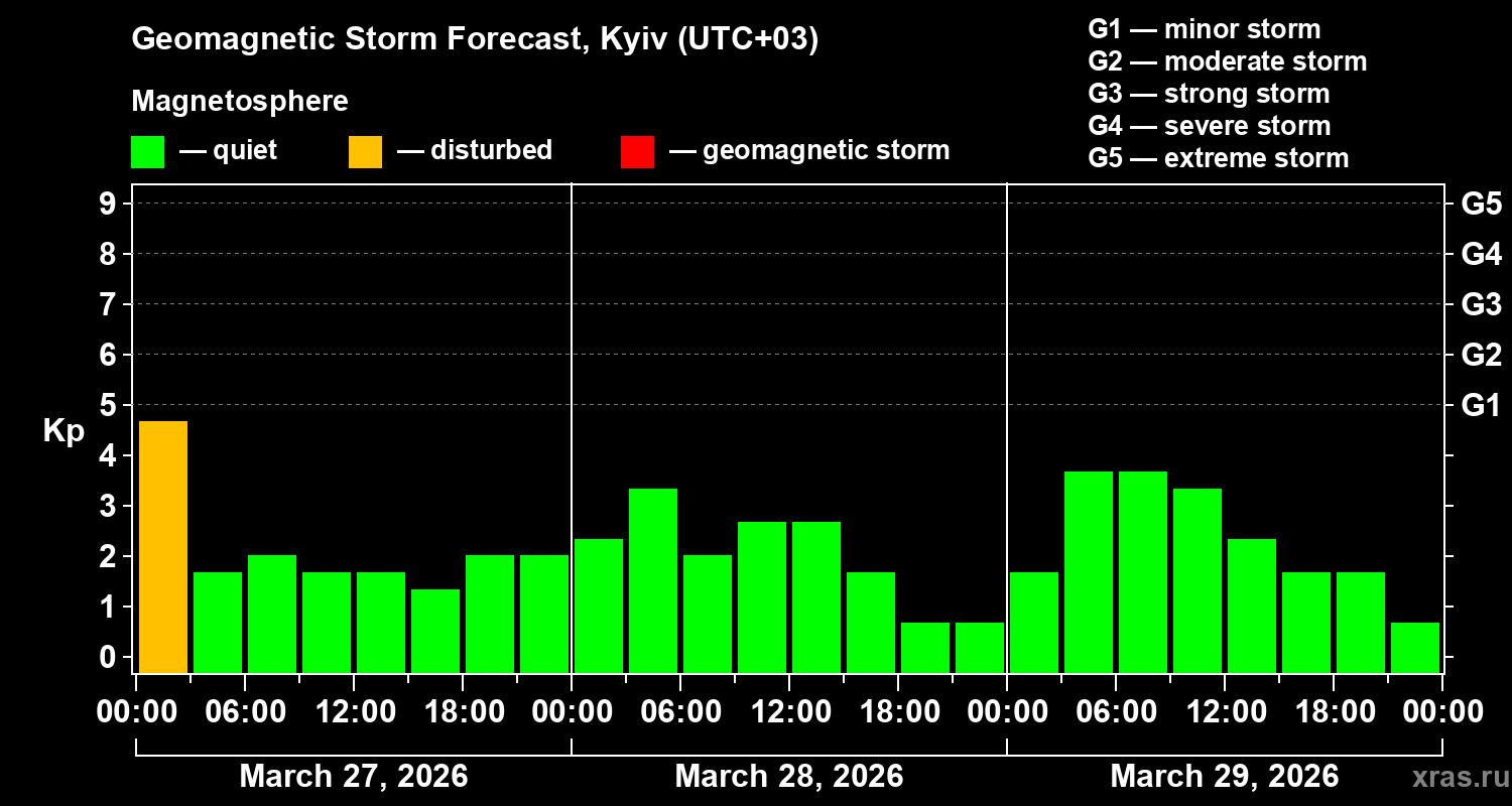 Forecast of the geomagnetic index Kp