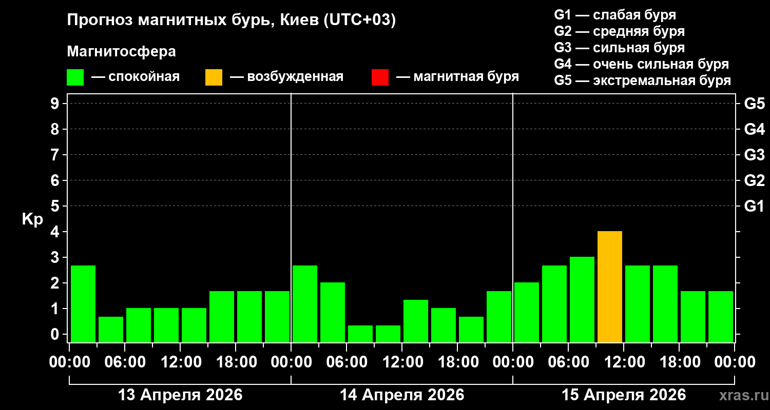 Прогноз геомагнитного индекса&nbsp;Kp