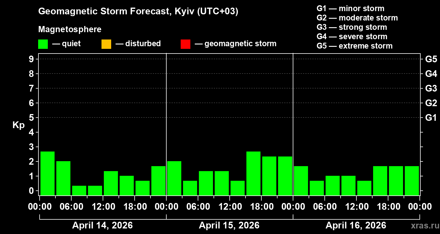 Forecast of the geomagnetic index&nbsp;Kp