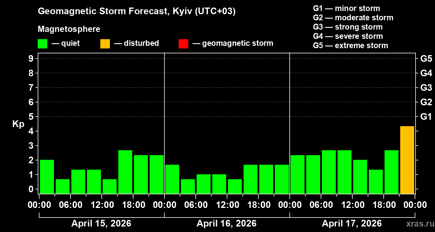 Forecast of the geomagnetic index&nbsp;Kp
