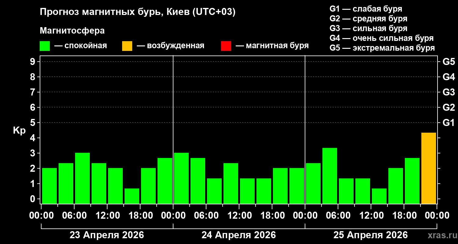 Прогноз геомагнитного индекса&nbsp;Kp
