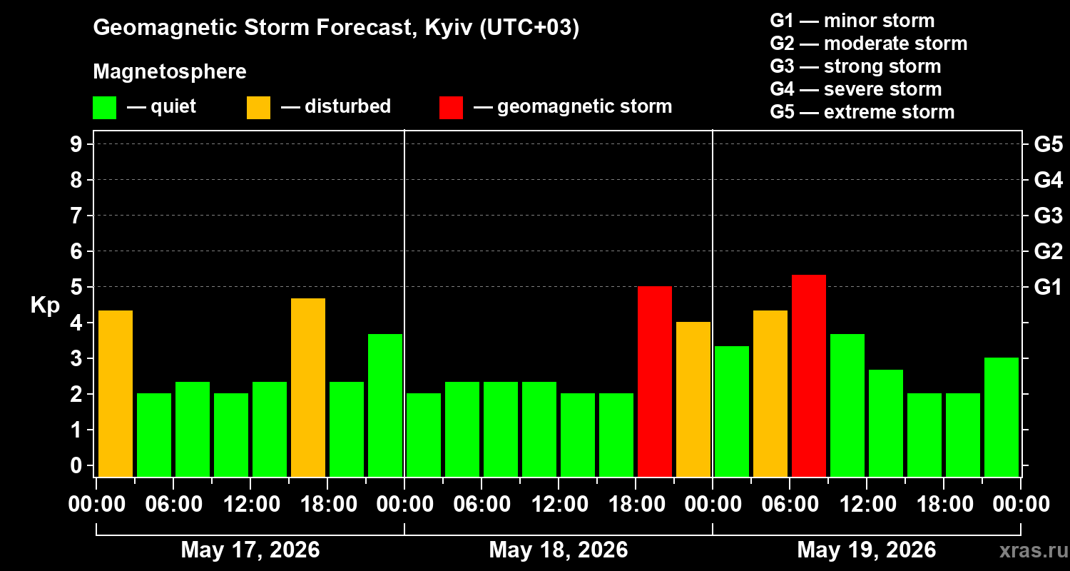 Forecast of the geomagnetic index&nbsp;Kp