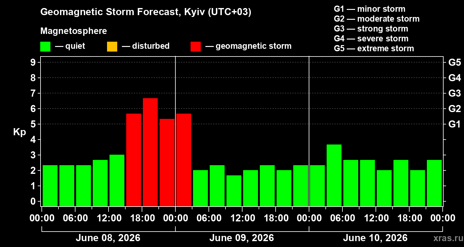 Forecast of the geomagnetic index&nbsp;Kp