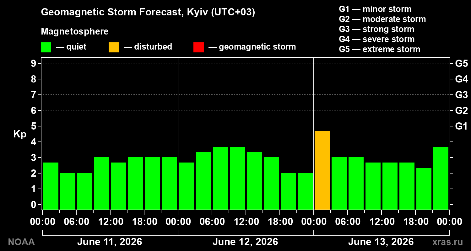 Forecast of the geomagnetic index&nbsp;Kp