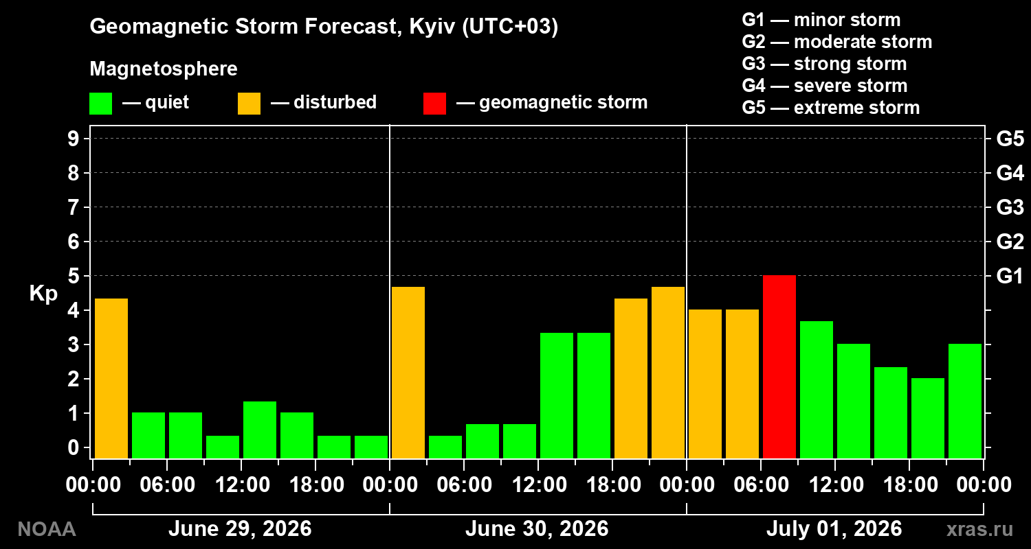 Forecast of the geomagnetic index&nbsp;Kp