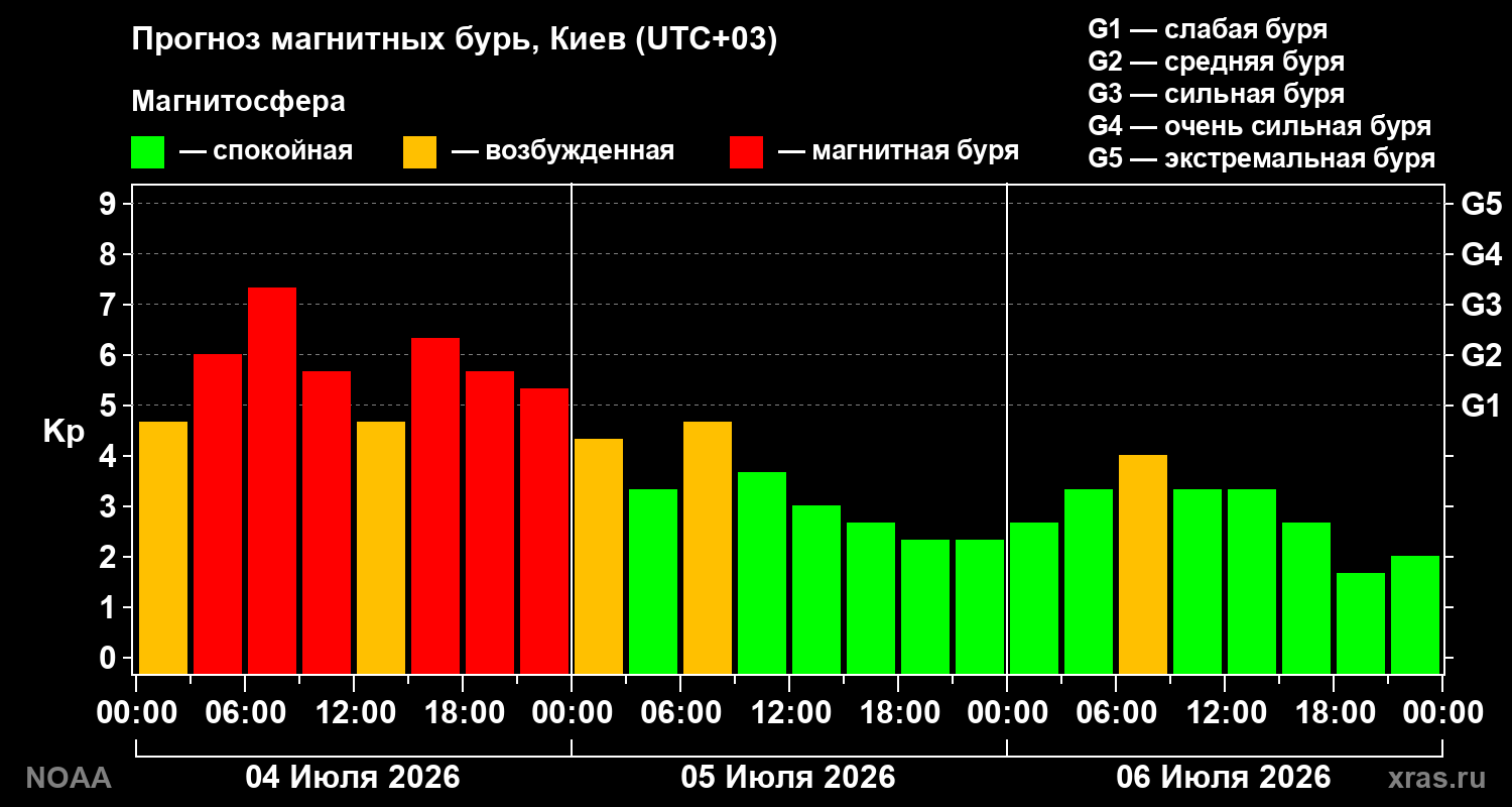 Kp forecast