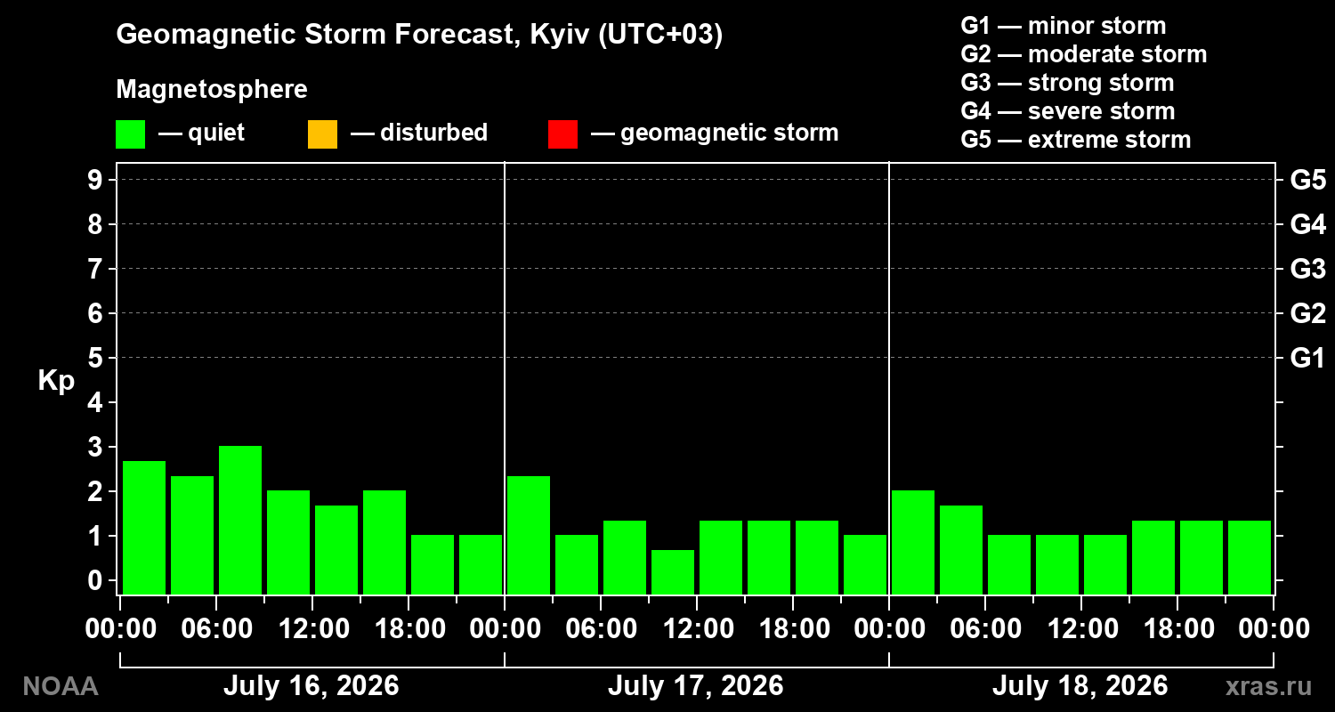 Geomagnetic index Kp forecast for three days
