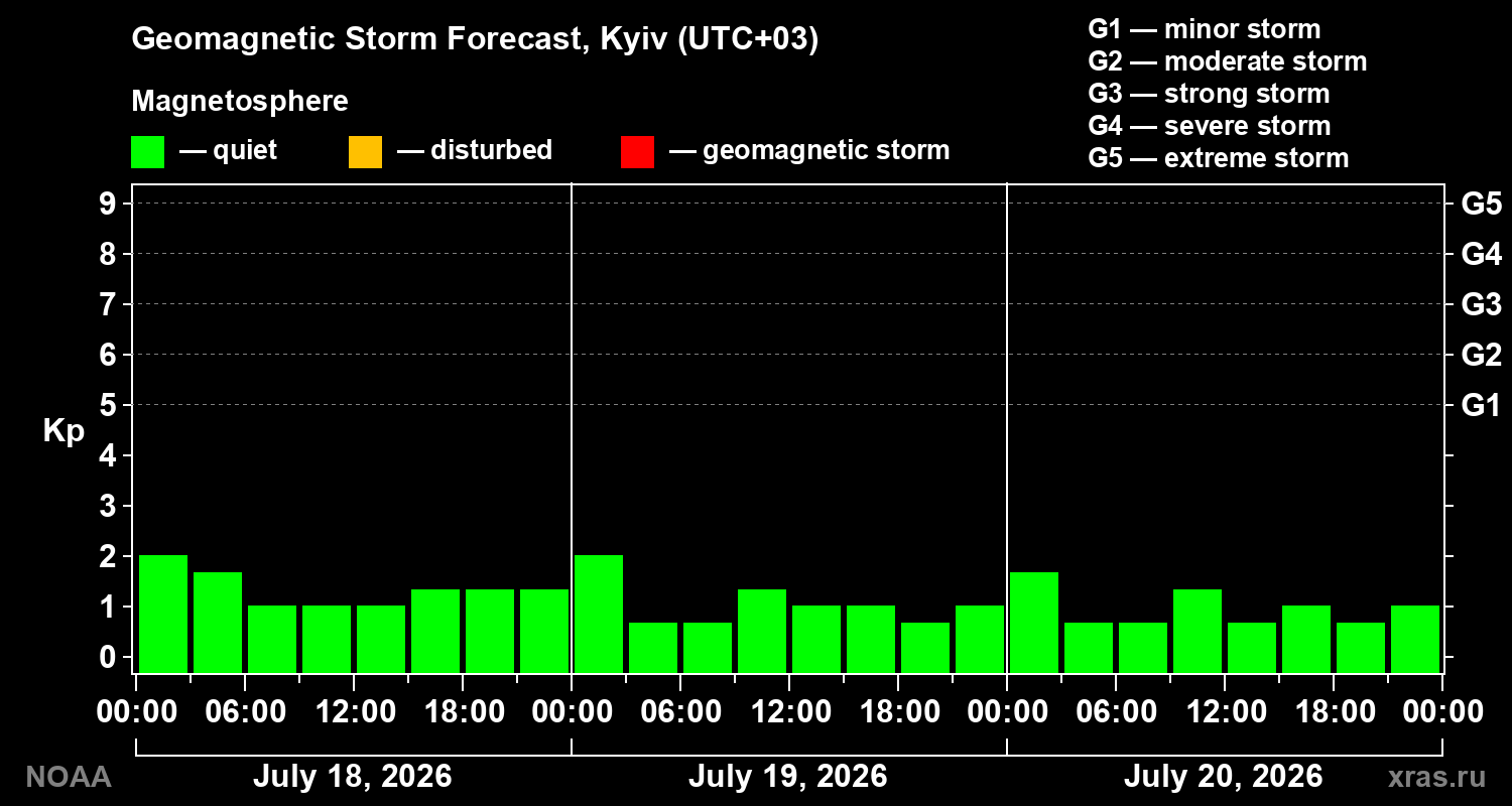 Geomagnetic index Kp forecast for three days
