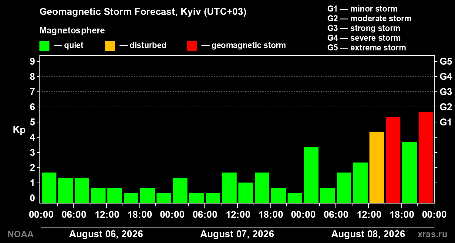 Geomagnetic index Kp forecast for three days