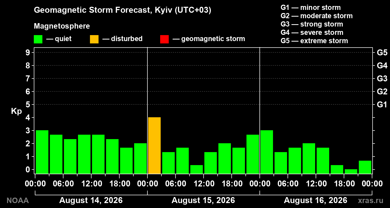 Geomagnetic index Kp forecast for three days