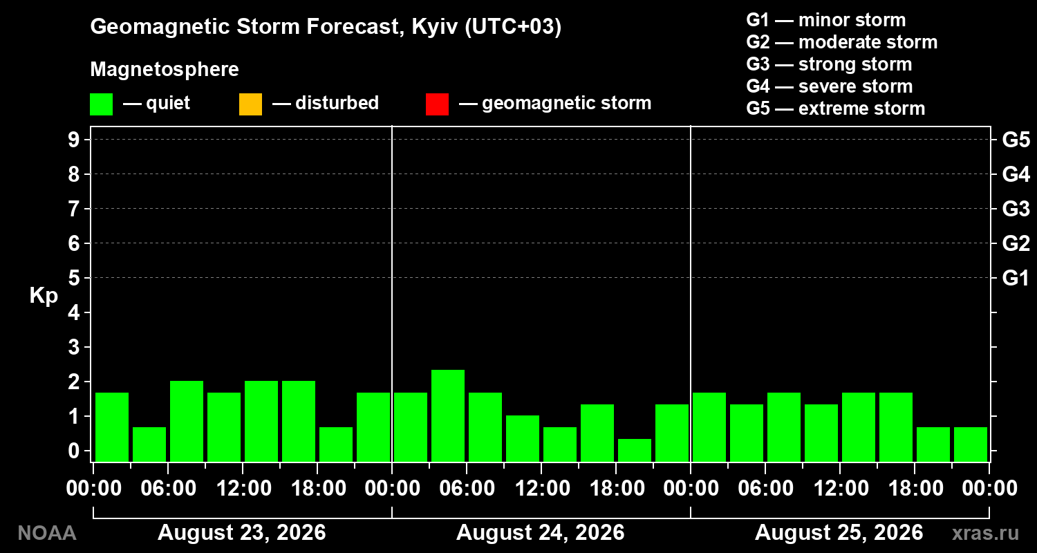 Geomagnetic index Kp forecast for three days