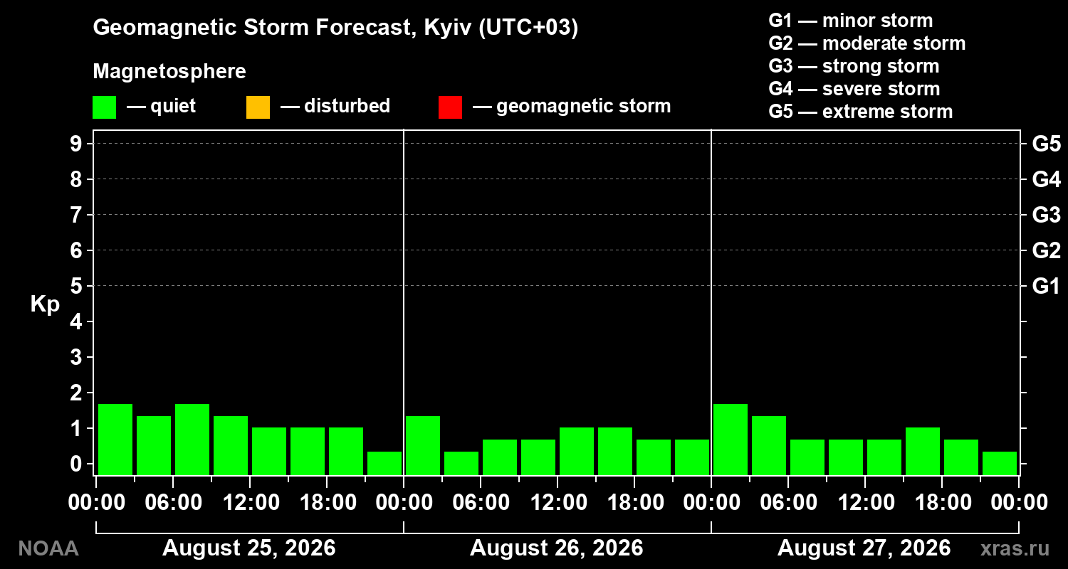 Geomagnetic index Kp forecast for three days