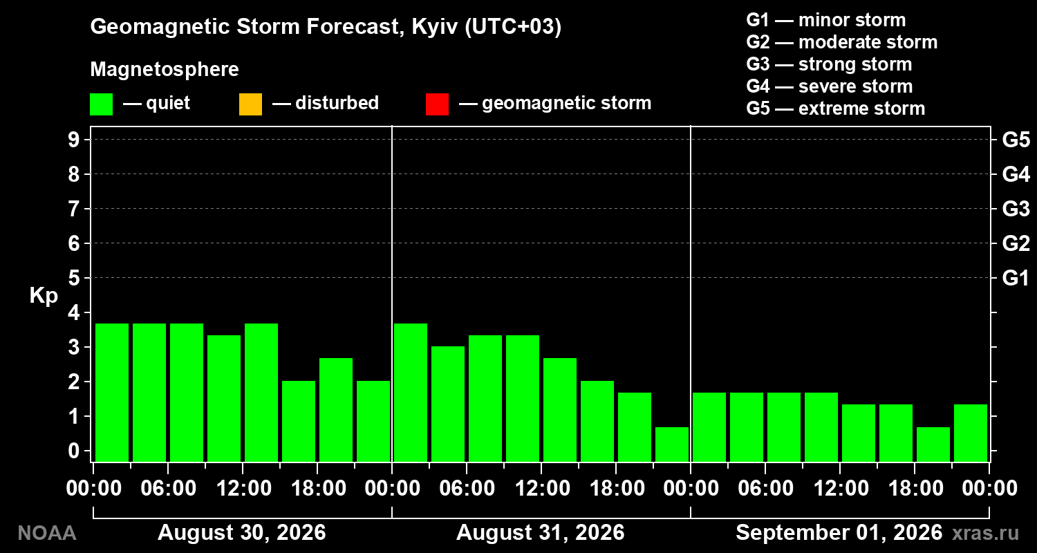 Geomagnetic index Kp forecast for three days