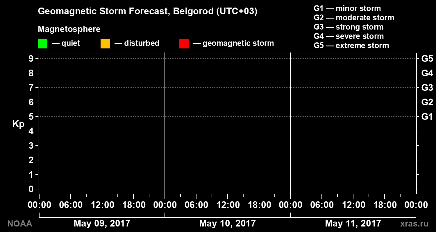 Geomagnetic index Kp forecast for three days