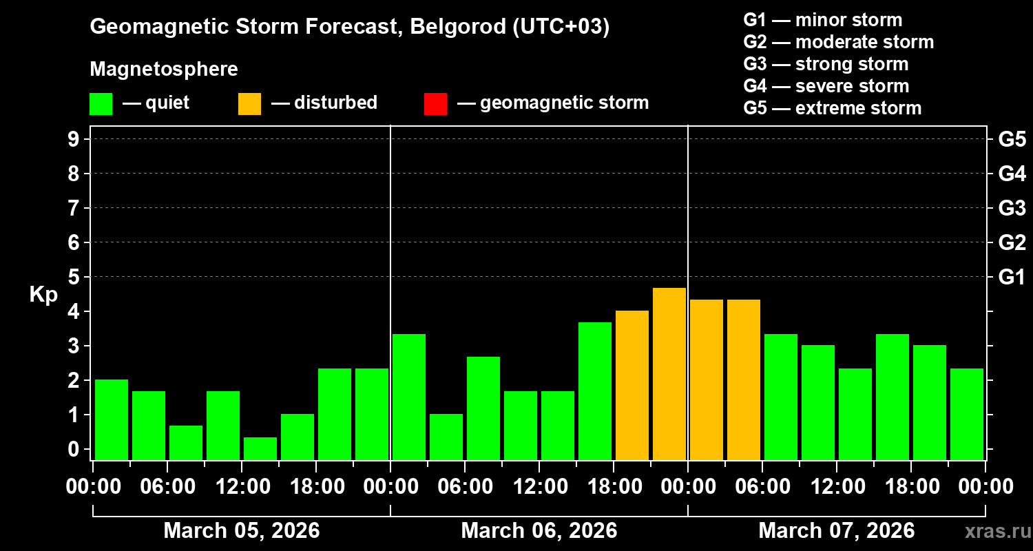 Forecast of the geomagnetic index&nbsp;Kp