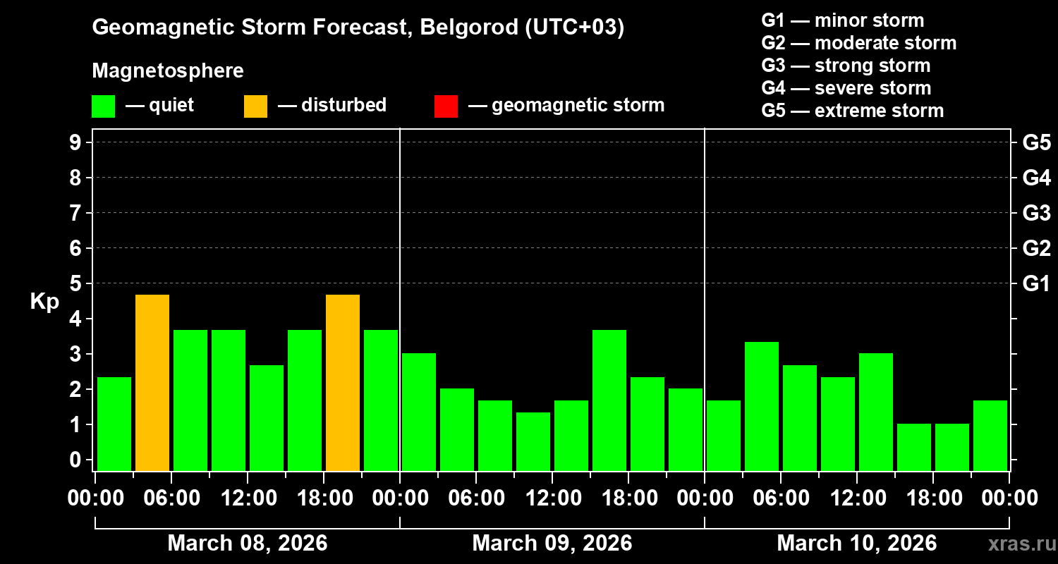 Forecast of the geomagnetic index&nbsp;Kp