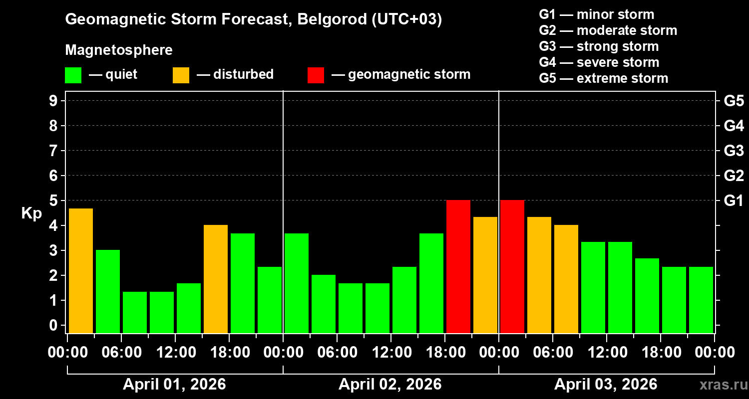Forecast of the geomagnetic index&nbsp;Kp