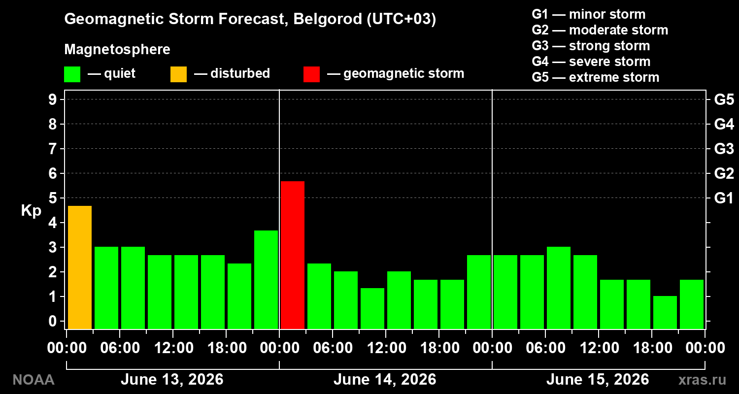 Forecast of the geomagnetic index Kp