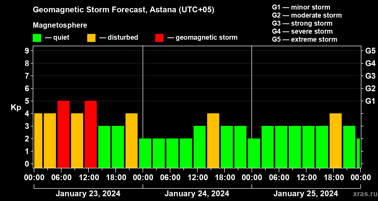 Forecast of the geomagnetic index Kp