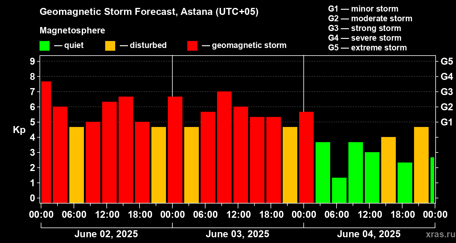 Forecast of the geomagnetic index Kp