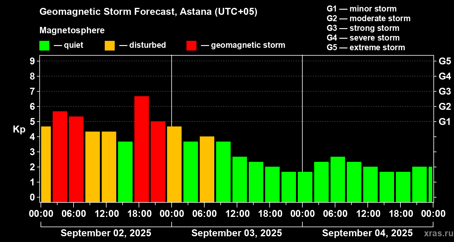 Forecast of the geomagnetic index Kp
