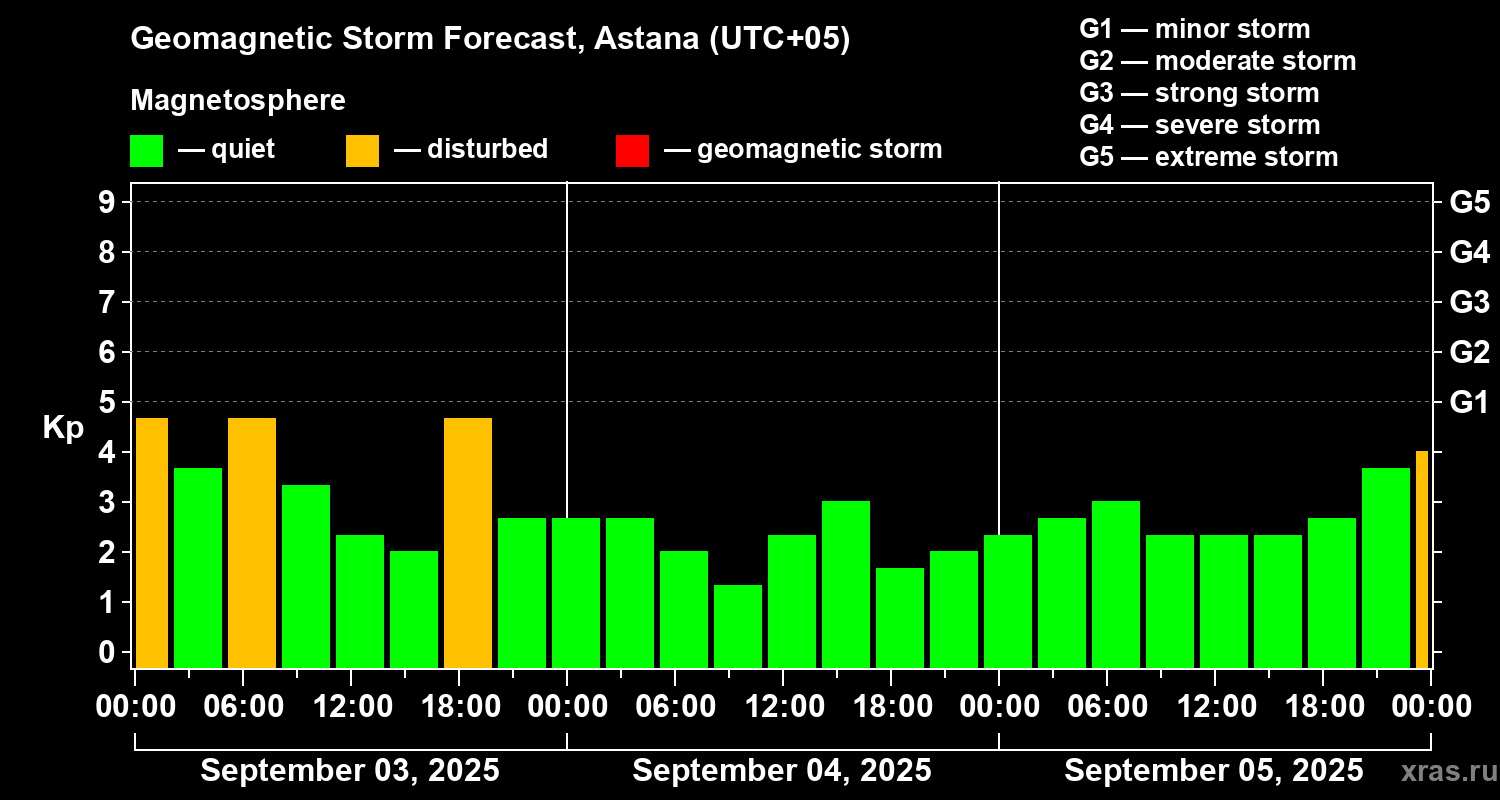 Forecast of the geomagnetic index Kp
