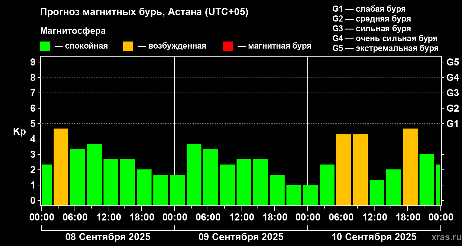 Прогноз геомагнитного индекса Kp