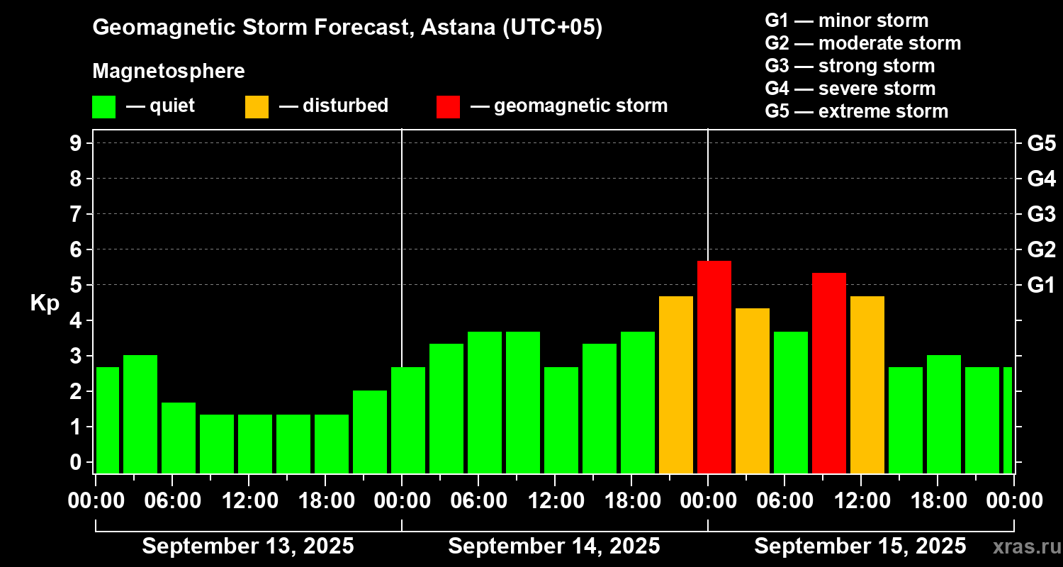Forecast of the geomagnetic index Kp