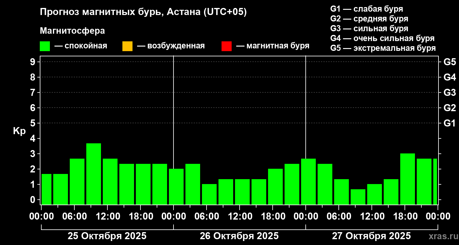 Прогноз геомагнитного индекса Kp