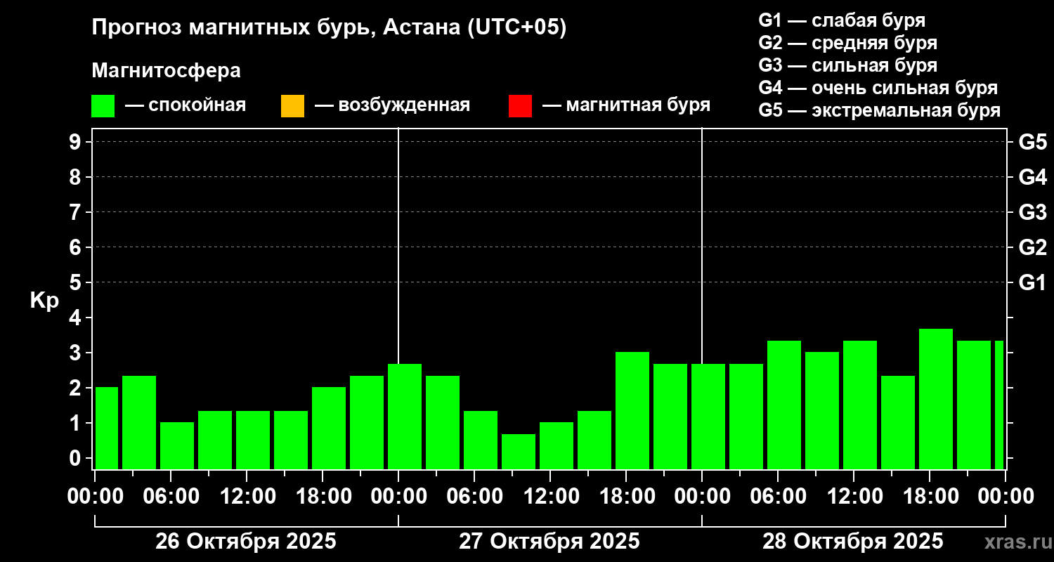 Прогноз геомагнитного индекса Kp