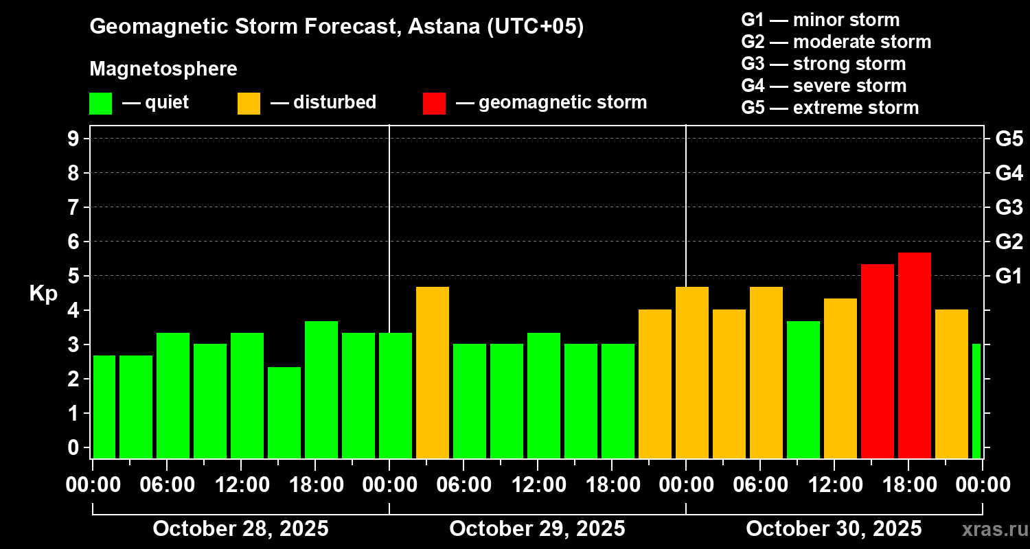 Forecast of the geomagnetic index Kp
