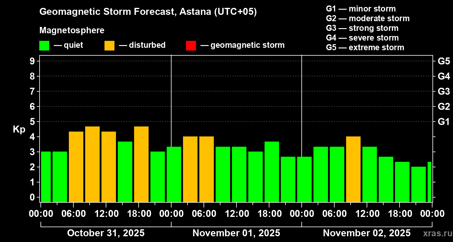 Forecast of the geomagnetic index Kp