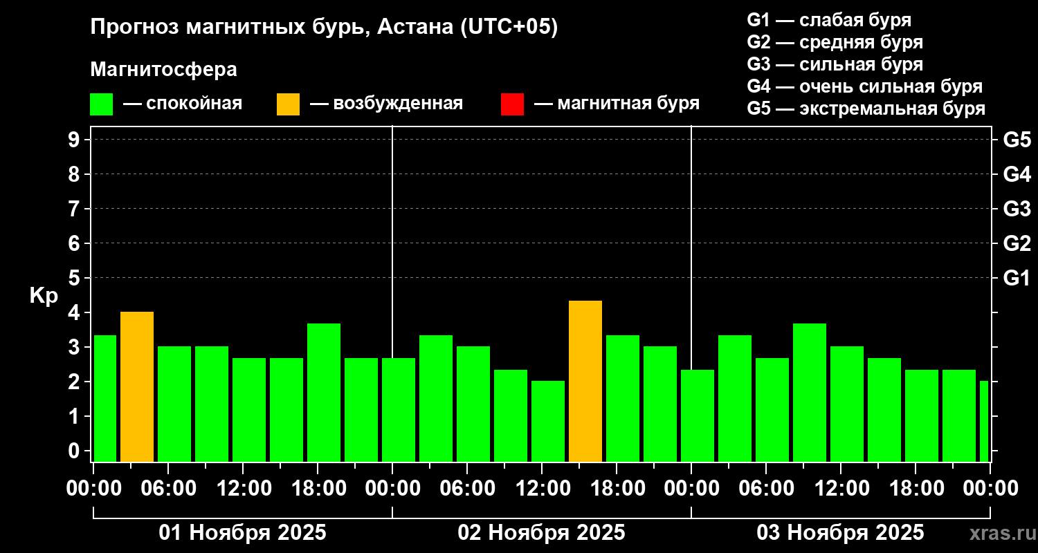 Прогноз геомагнитного индекса Kp