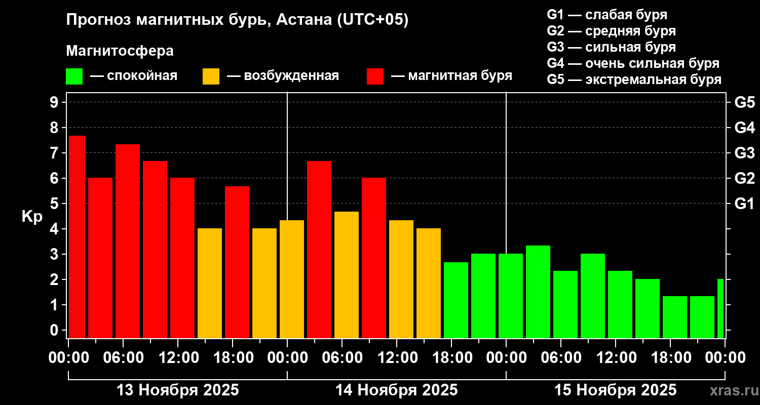 Прогноз геомагнитного индекса Kp