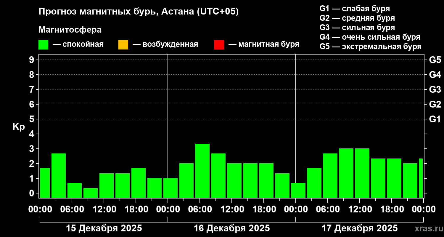 Прогноз геомагнитного индекса&nbsp;Kp