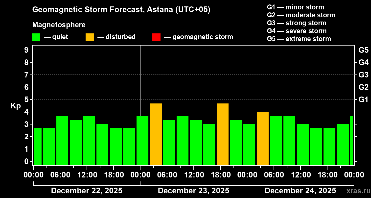 Forecast of the geomagnetic index&nbsp;Kp