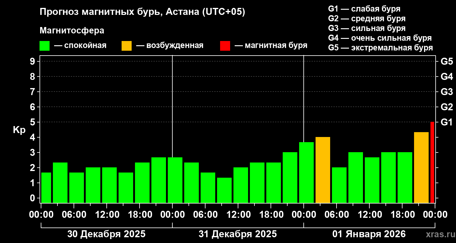 Прогноз геомагнитного индекса&nbsp;Kp