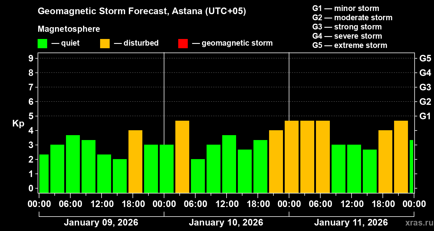 Forecast of the geomagnetic index&nbsp;Kp