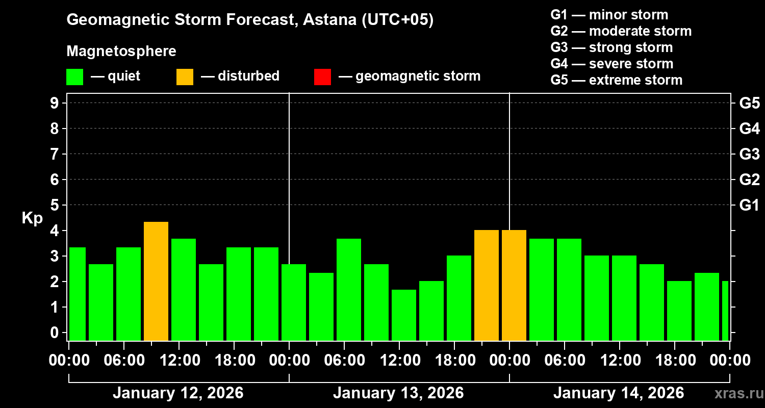 Forecast of the geomagnetic index&nbsp;Kp